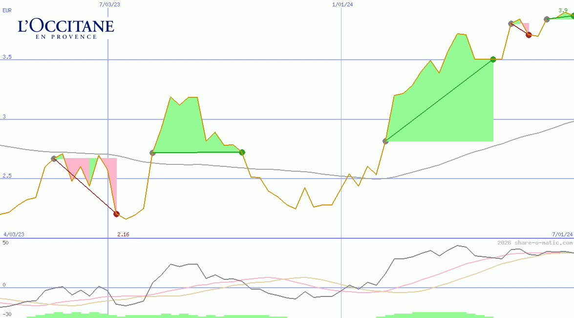 L'Occitane International SA