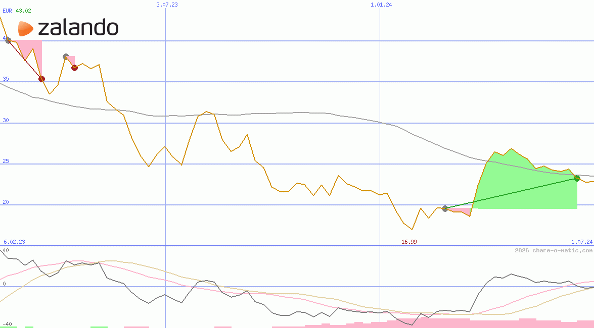 Zalando SE