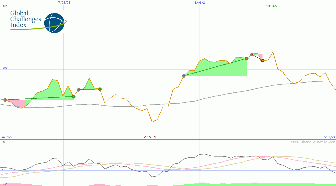 GCX Global Challenges Price Index