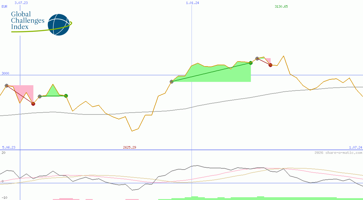 GCX Global Challenges Price Index