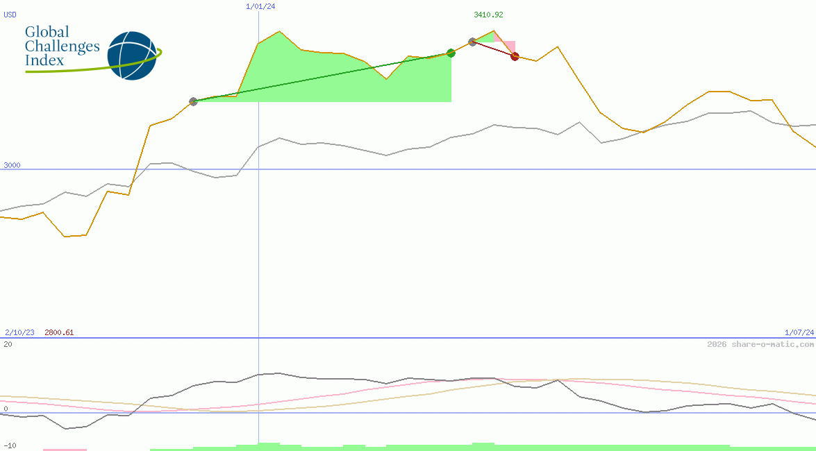 GCX Global Challenges Price Index