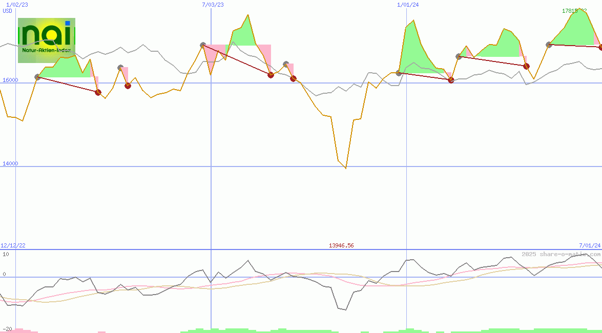 NAI - Der Natur-Aktien-Index