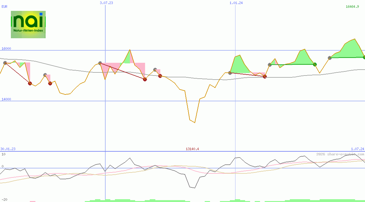 NAI - Der Natur-Aktien-Index