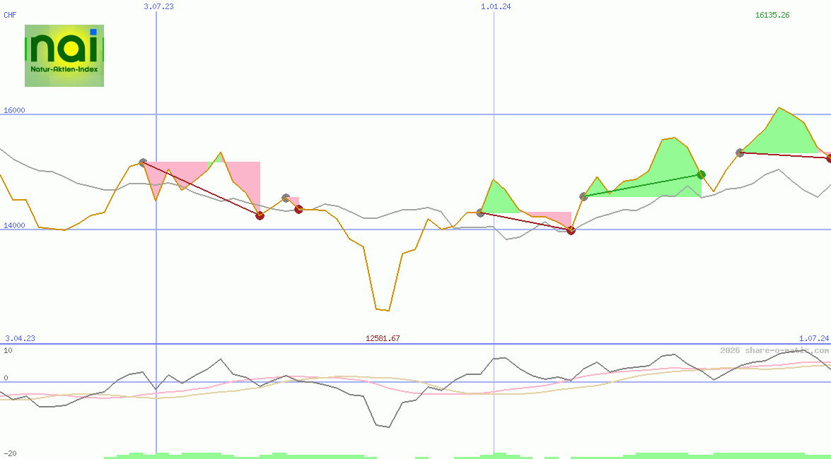 NAI - Der Natur-Aktien-Index