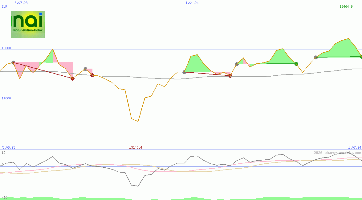 NAI - Der Natur-Aktien-Index