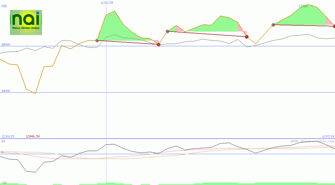 NAI - Der Natur-Aktien-Index