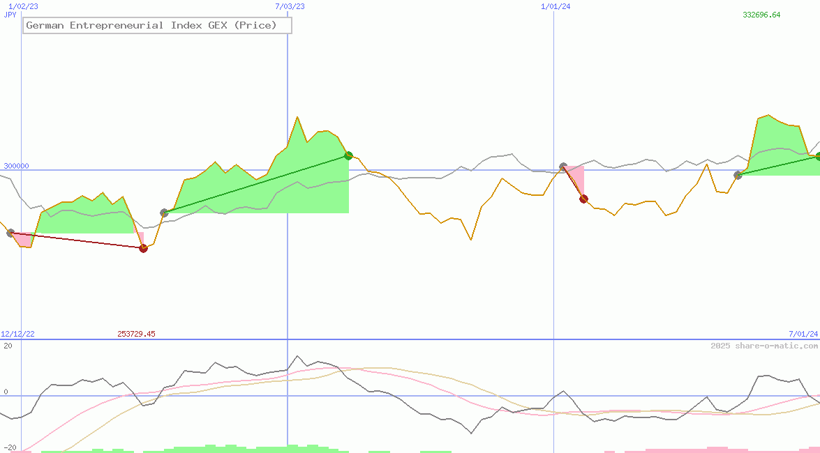 German Entrepreneurial Index GEX (Price)