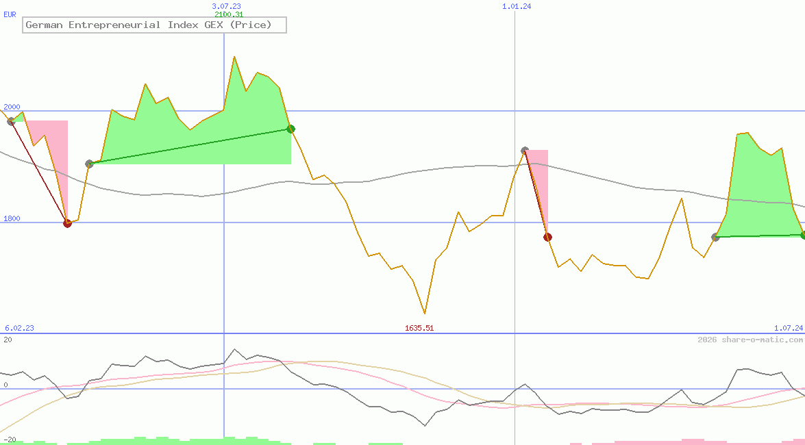 German Entrepreneurial Index GEX (Price)