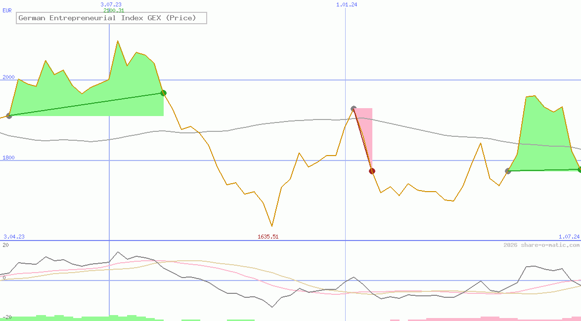 German Entrepreneurial Index GEX (Price)