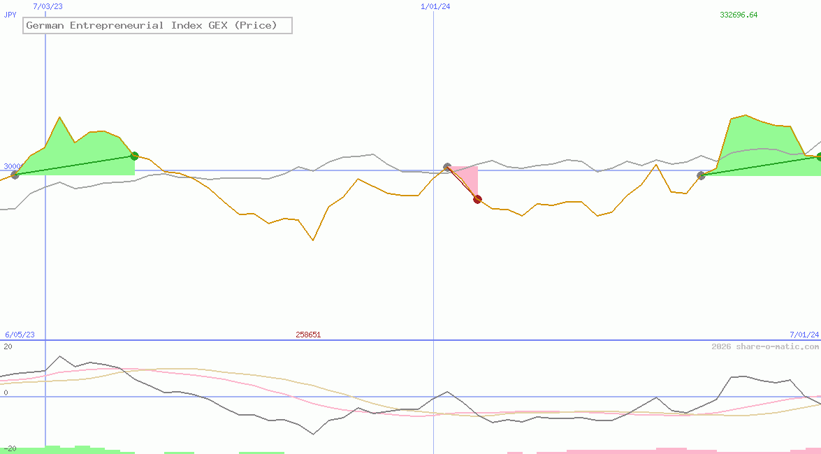 German Entrepreneurial Index GEX (Price)