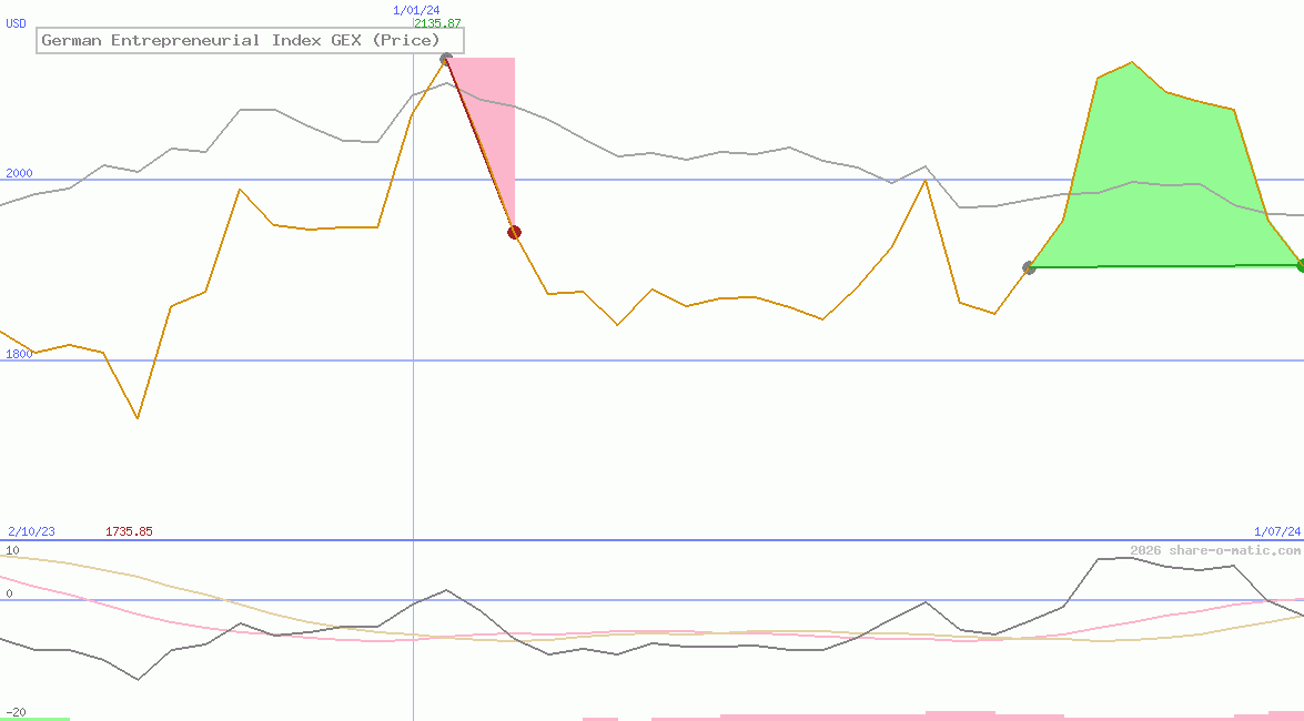 German Entrepreneurial Index GEX (Price)