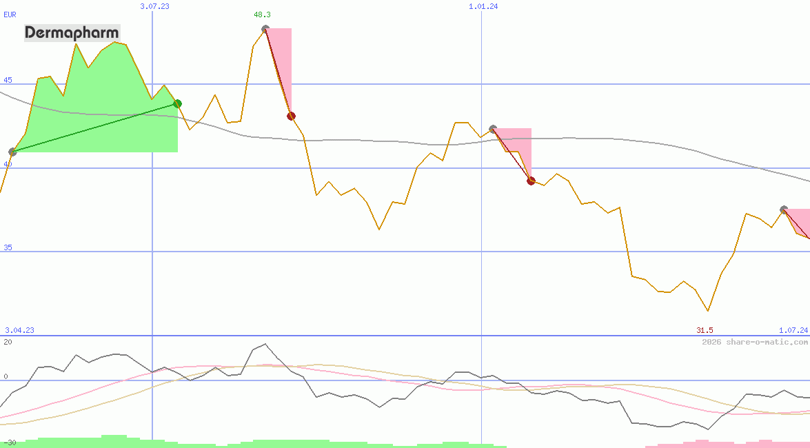 Dermapharm Holding SE