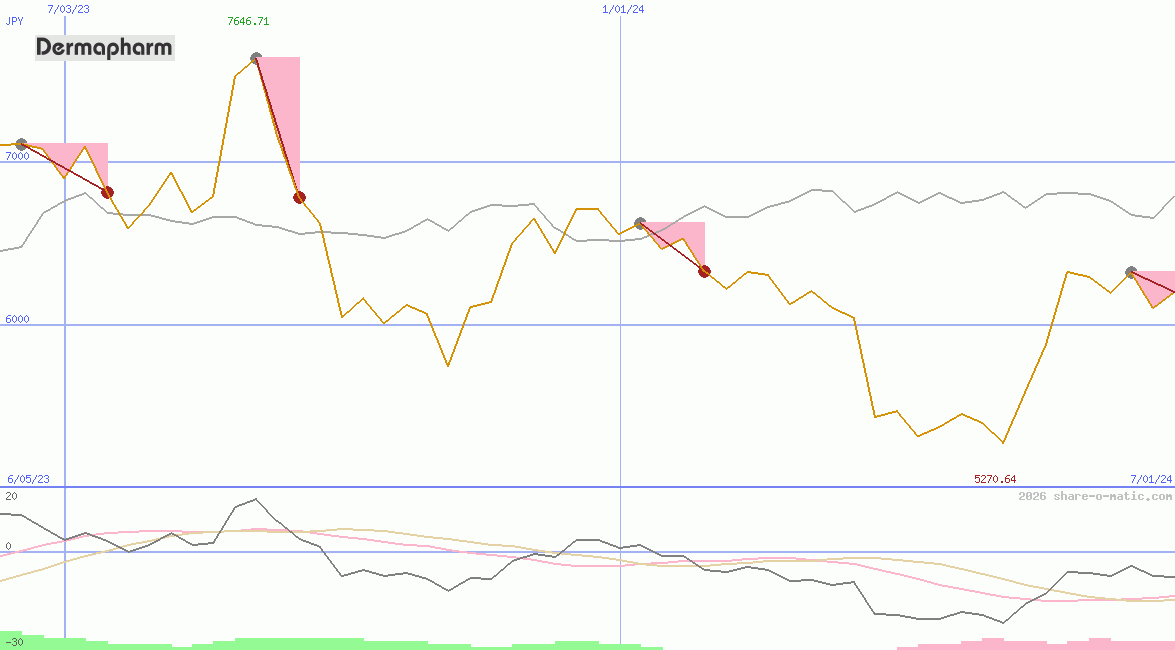 Dermapharm Holding SE