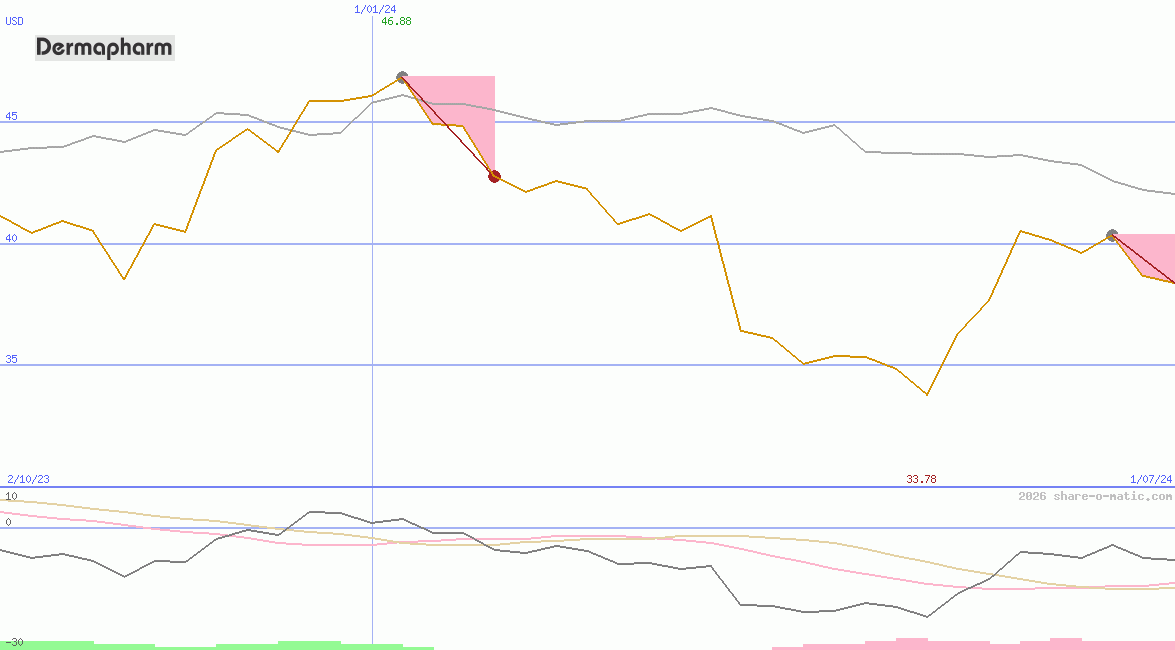 Dermapharm Holding SE