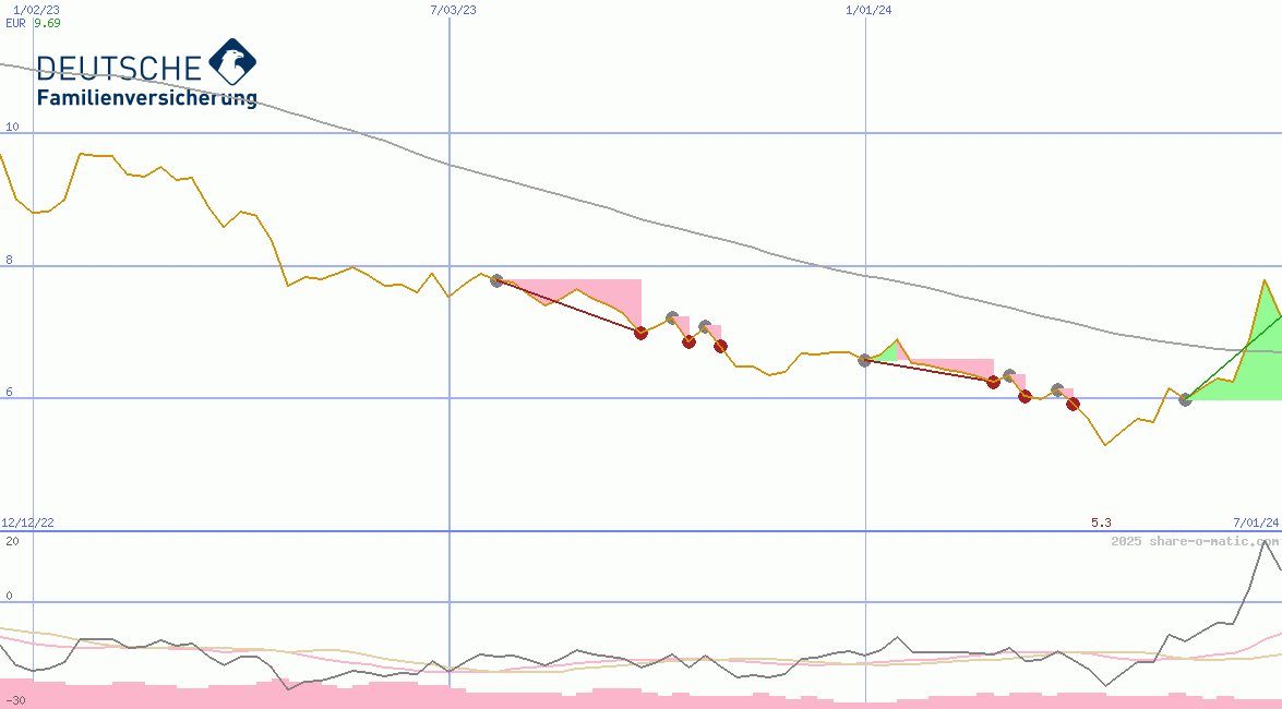 DFV Deutsche Familienversicherung AG