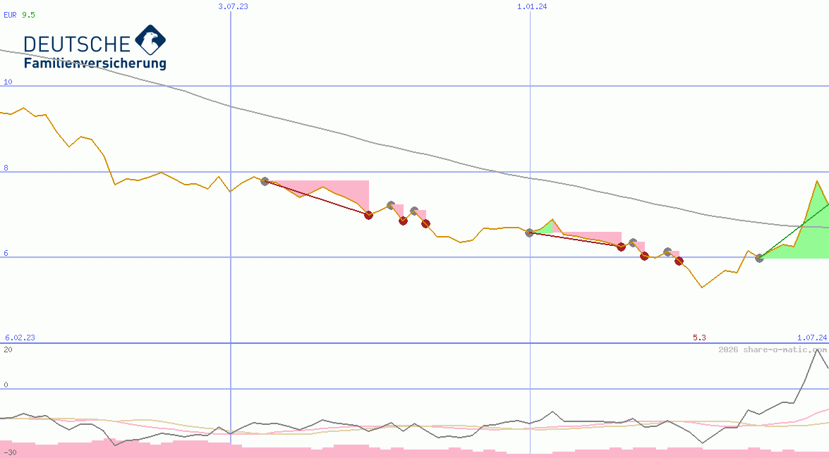 DFV Deutsche Familienversicherung AG