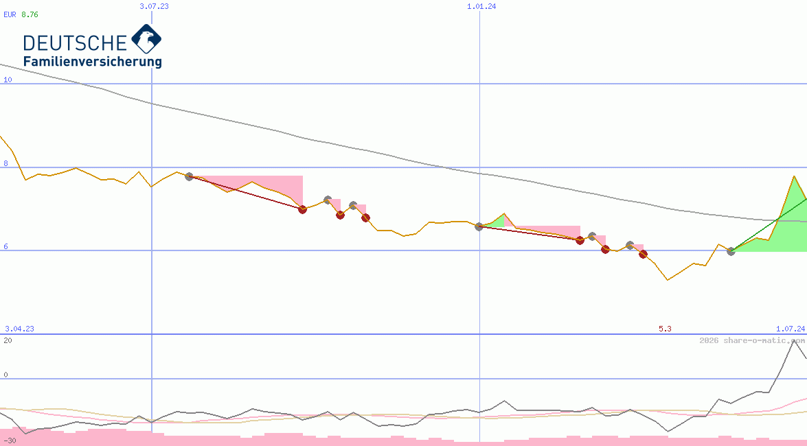 DFV Deutsche Familienversicherung AG