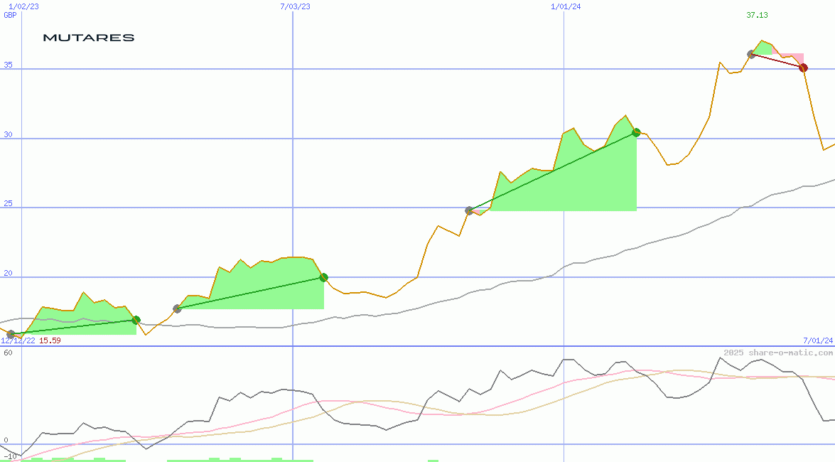 Mutares SE & Co. KGaA