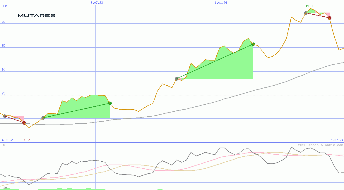 Mutares SE & Co. KGaA