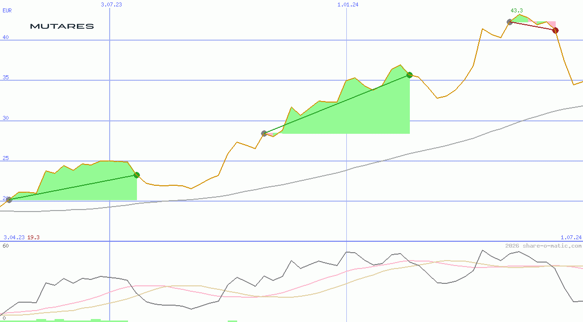 Mutares SE & Co. KGaA