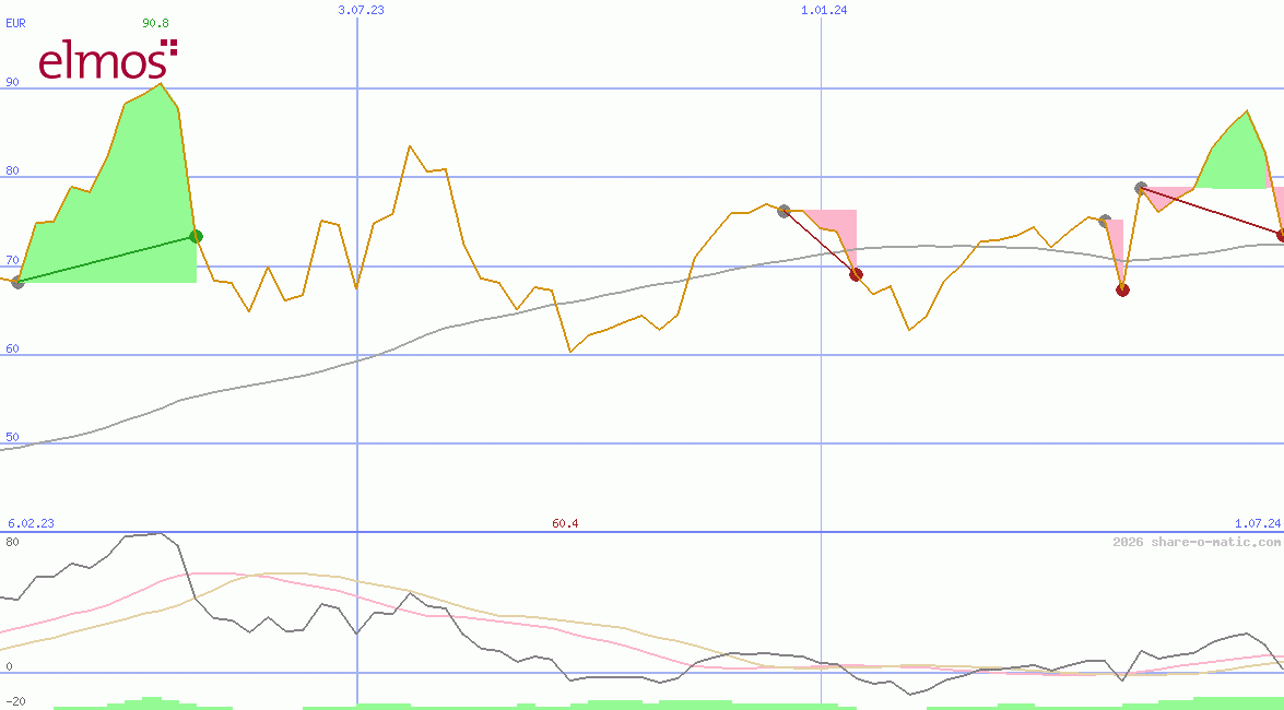 Elmos Semiconductor SE