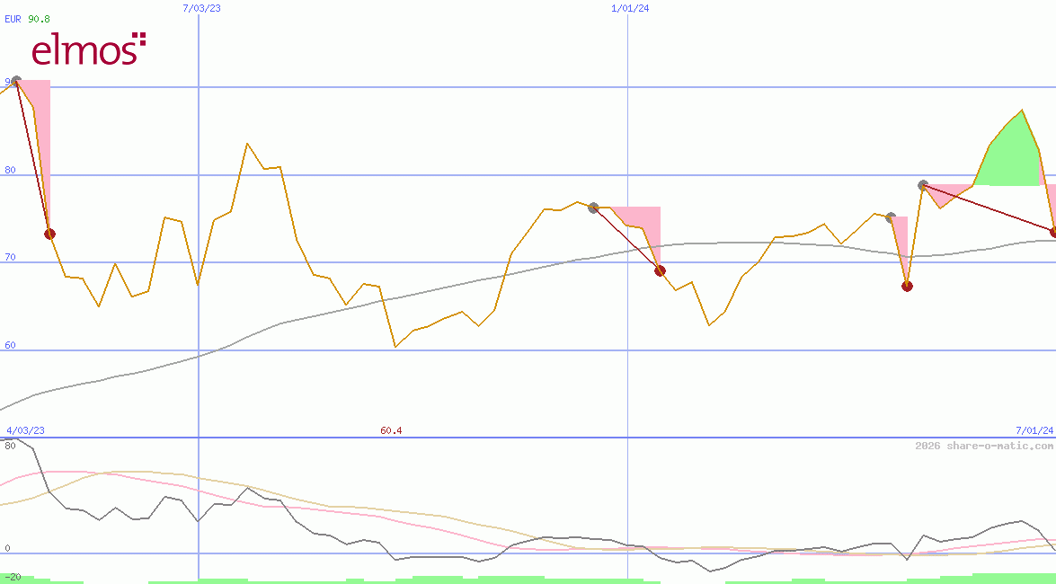 Elmos Semiconductor SE