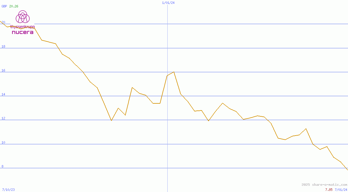 thyssenkrupp nucera AG & Co. KGaA