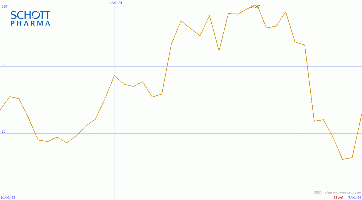 Schott Pharma AG & Co. KGaA