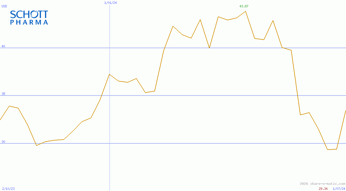 Schott Pharma AG & Co. KGaA