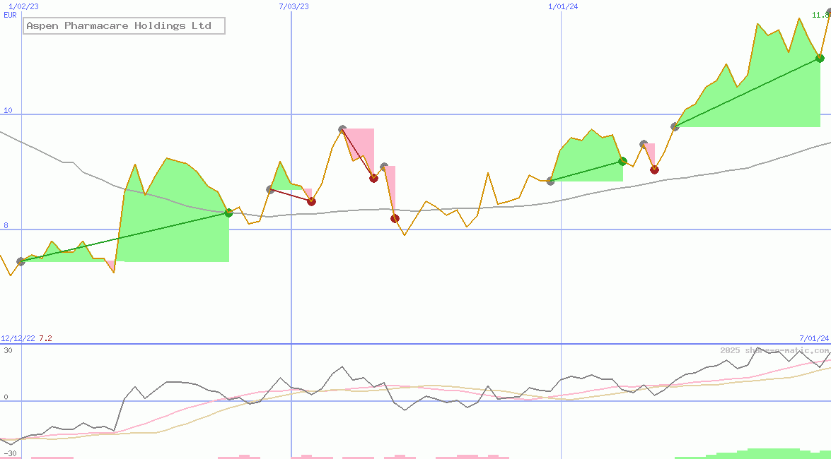 Aspen Pharmacare Holdings Ltd 