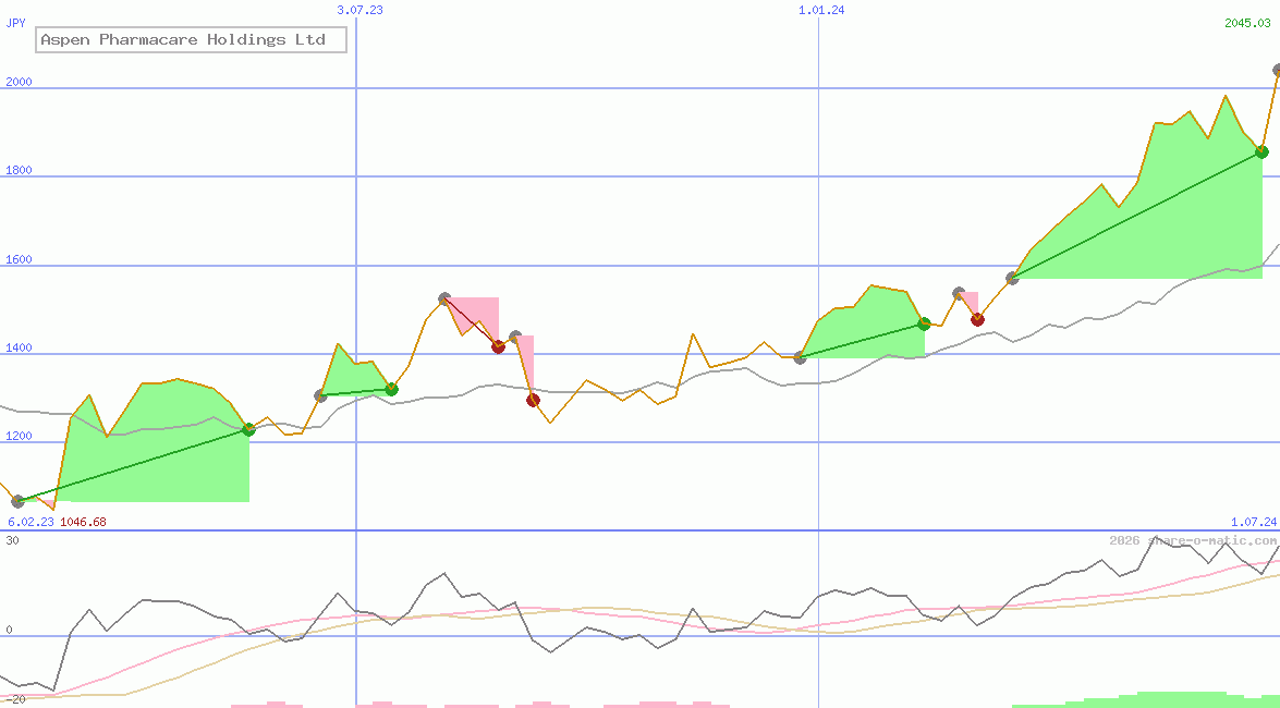 Aspen Pharmacare Holdings Ltd 