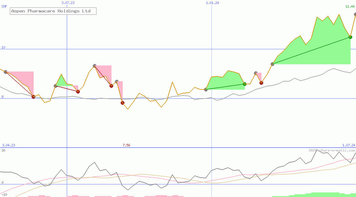 Aspen Pharmacare Holdings Ltd 
