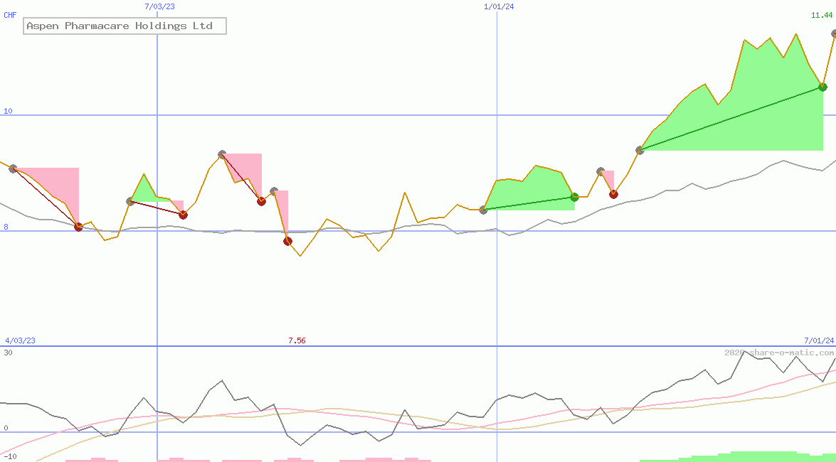 Aspen Pharmacare Holdings Ltd 
