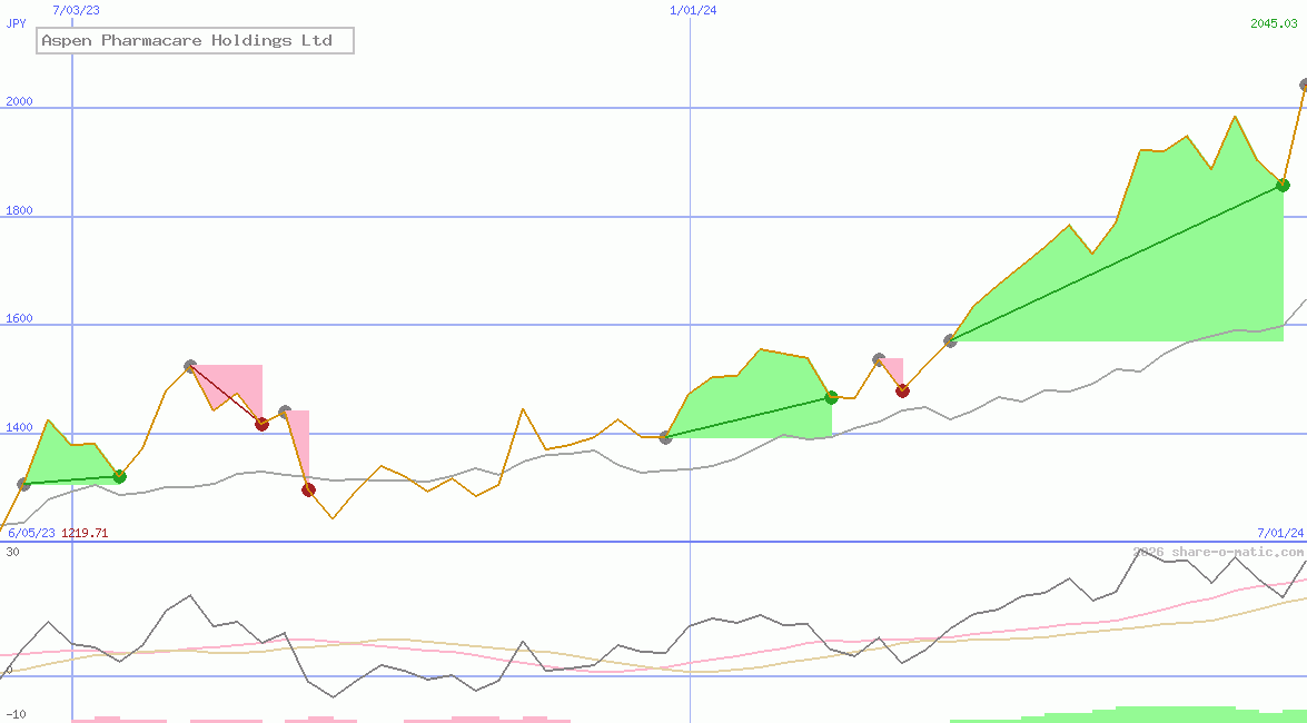 Aspen Pharmacare Holdings Ltd 
