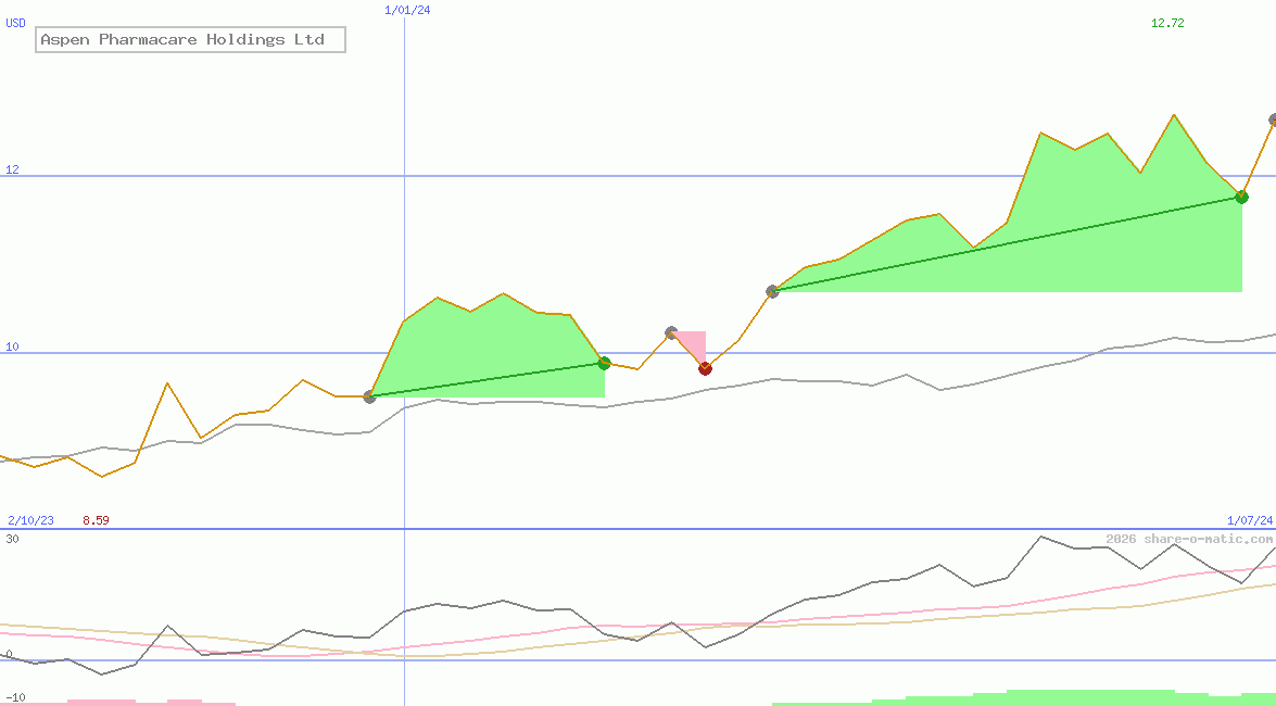 Aspen Pharmacare Holdings Ltd 