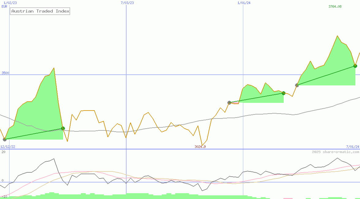 Austrian Traded Index