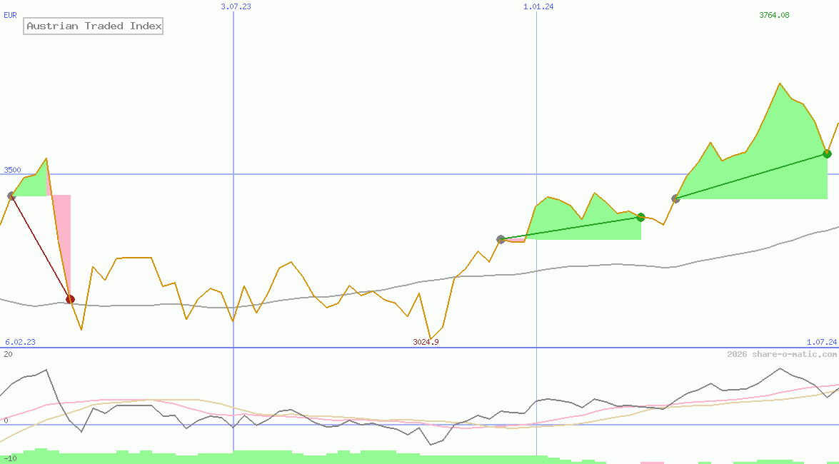 Austrian Traded Index