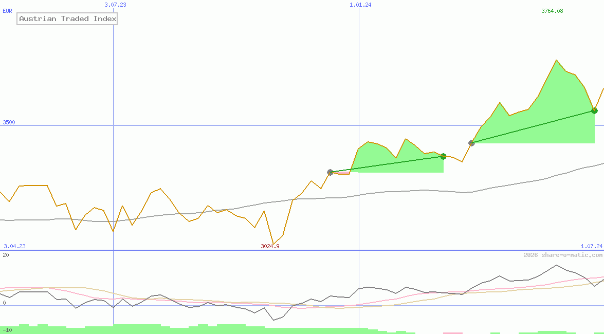 Austrian Traded Index