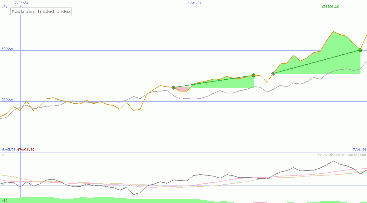Austrian Traded Index