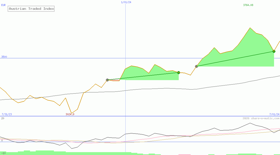 Austrian Traded Index
