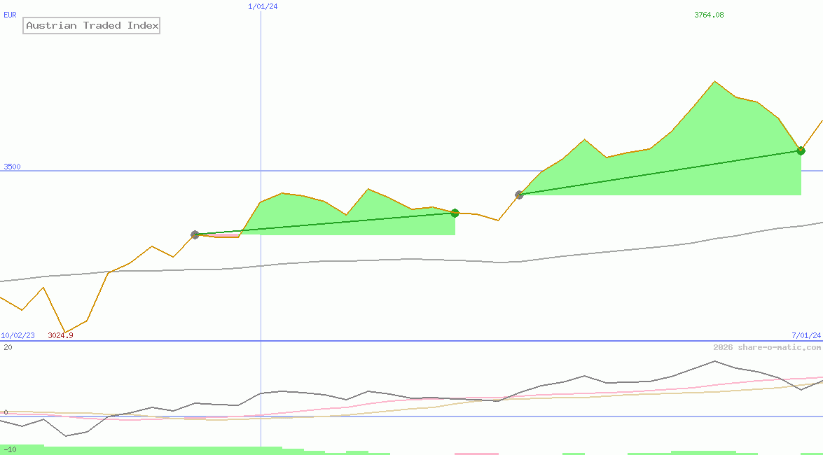 Austrian Traded Index