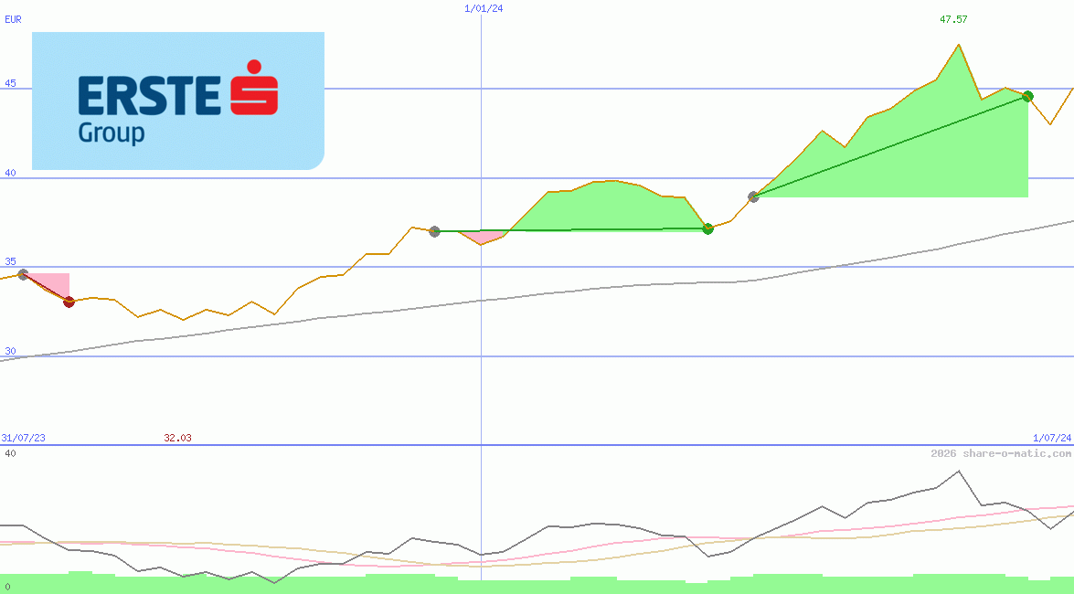 Erste Group Bank AG