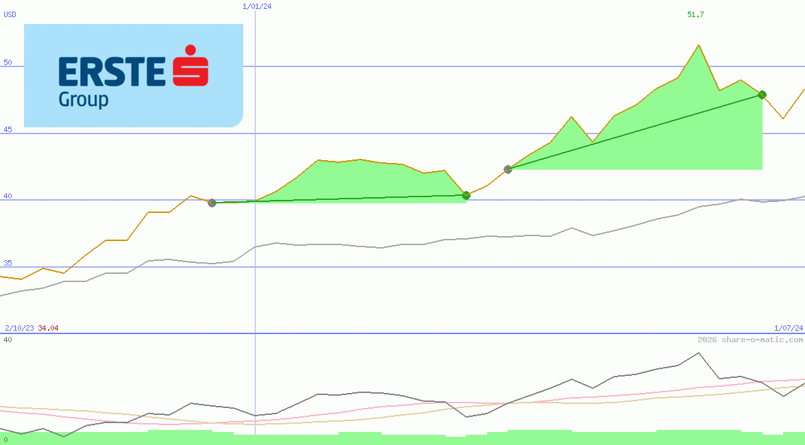 Erste Group Bank AG