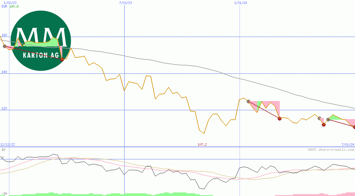 Mayr-Melnhof Karton AG