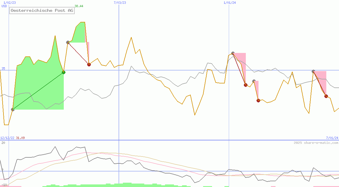 Oesterreichische Post AG