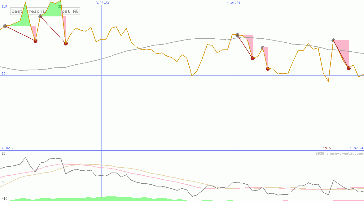 Oesterreichische Post AG