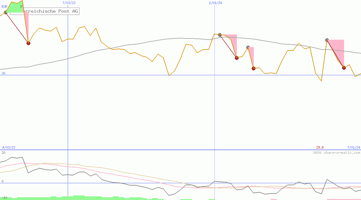 Oesterreichische Post AG