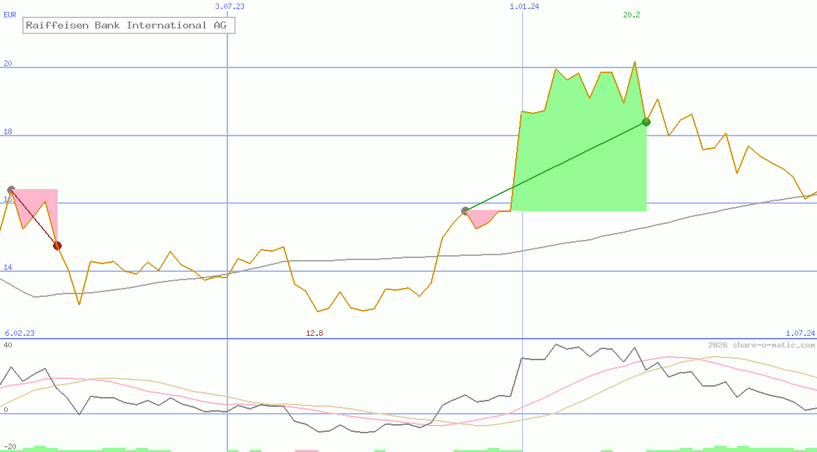 Raiffeisen Bank International AG