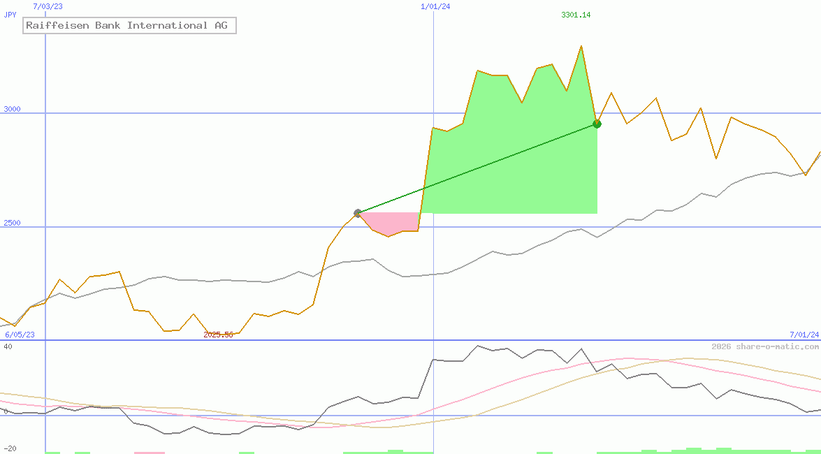 Raiffeisen Bank International AG