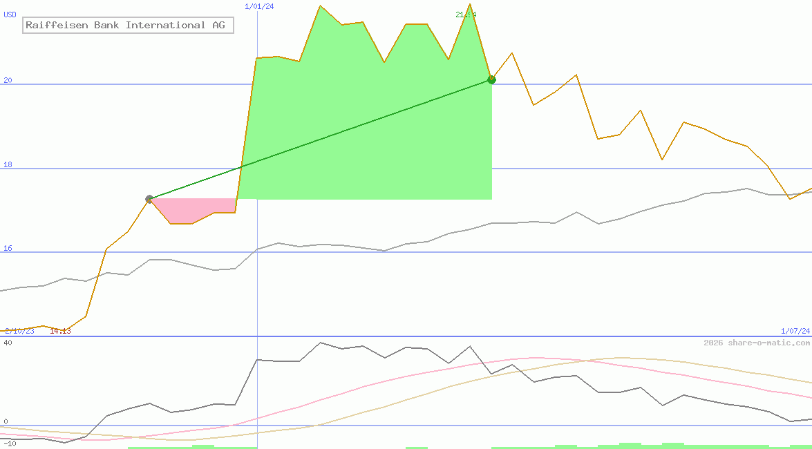 Raiffeisen Bank International AG